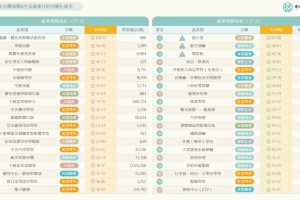 2020全年台灣消費生活產業TOP20變化排行
