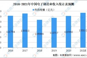 2021年中国消费电子行业市场规模及发展趋势预测分析(图)