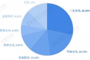 2021年中国LED行业市场竞争格局分析 市场竞争呈金字塔分布